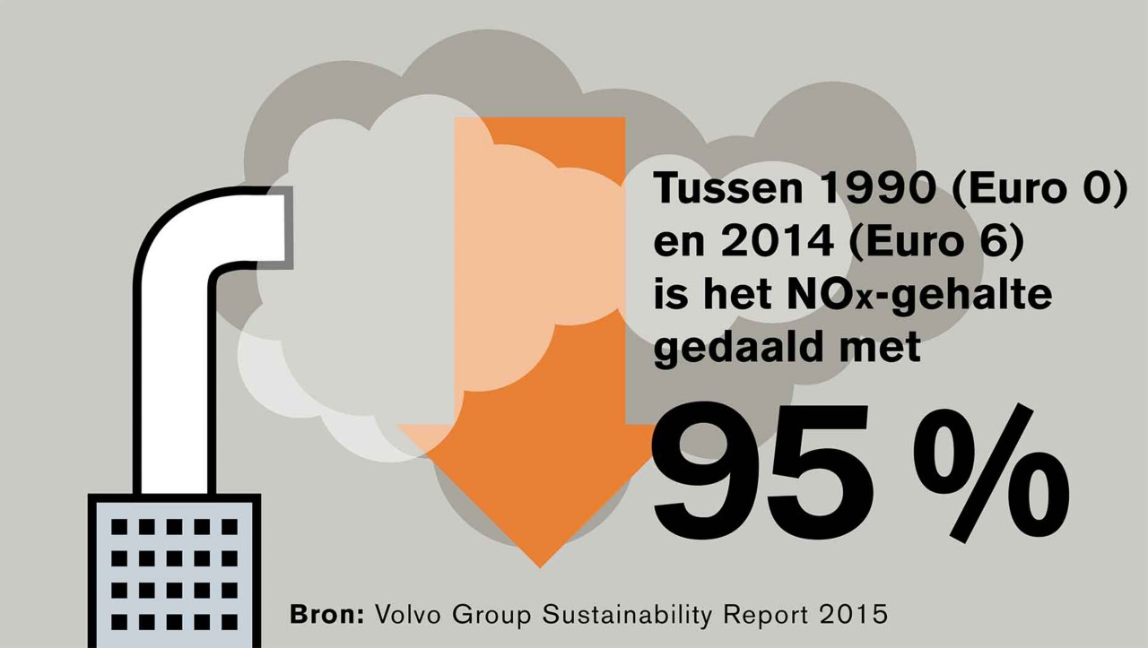 Vanaf 1990 is door emissienormen en voorschriften zoals Euro en US10, de NOx-uitstoot gedaald met meer dan 95%