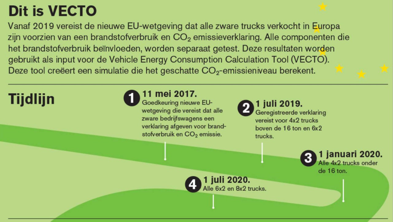 Met behulp van een speciaal ontwikkeld rekenprogramma genaamd Vehicle Energy Consumption Tool (VECTO), worden vanaf 2019 het brandstofverbruik en de CO2-uitstoot van de totale voertuigcombinatie gemeten, waarna het voertuig een milieulabel mee krijgt.