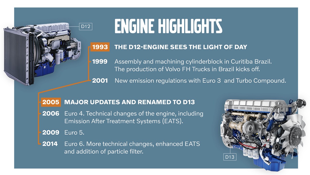 Tijdlijn met hoogtepunten van de ontwikkeling van de D12-motor